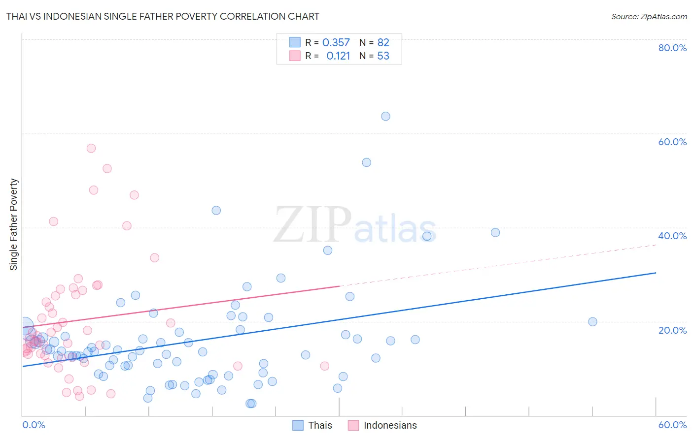 Thai vs Indonesian Single Father Poverty