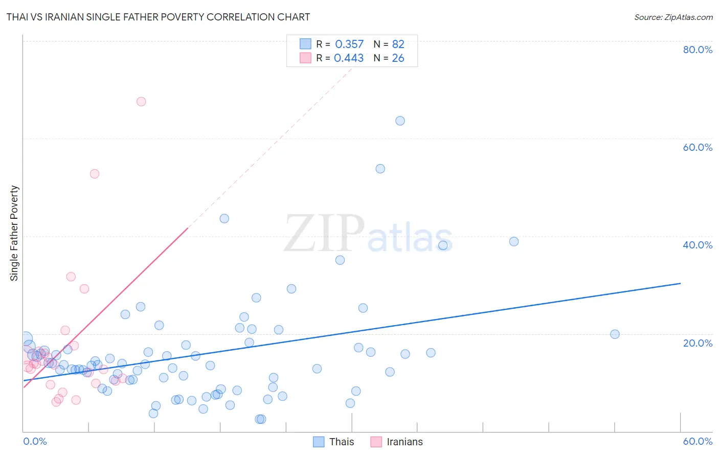 Thai vs Iranian Single Father Poverty