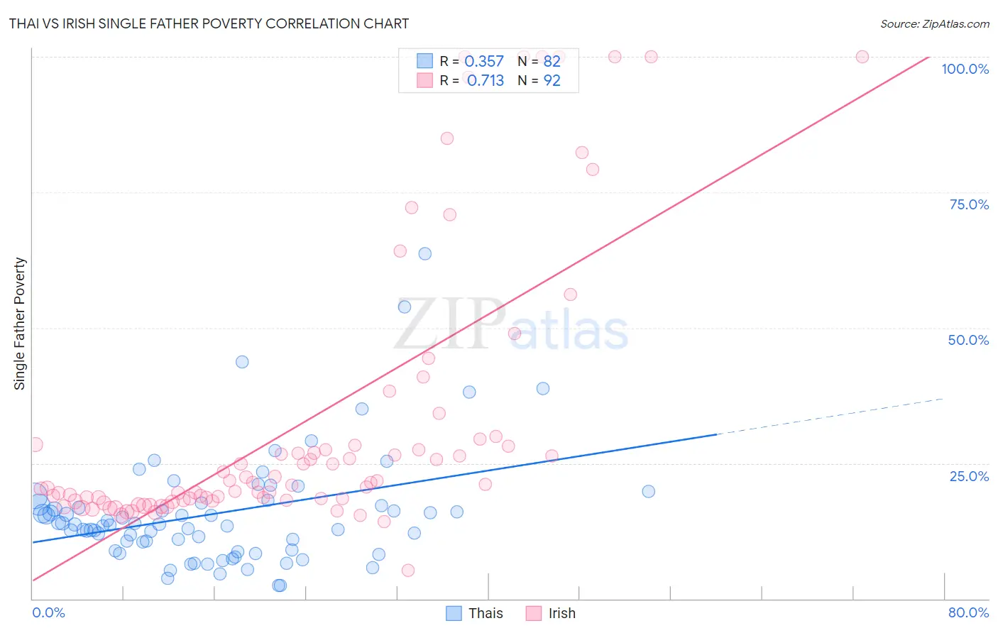 Thai vs Irish Single Father Poverty