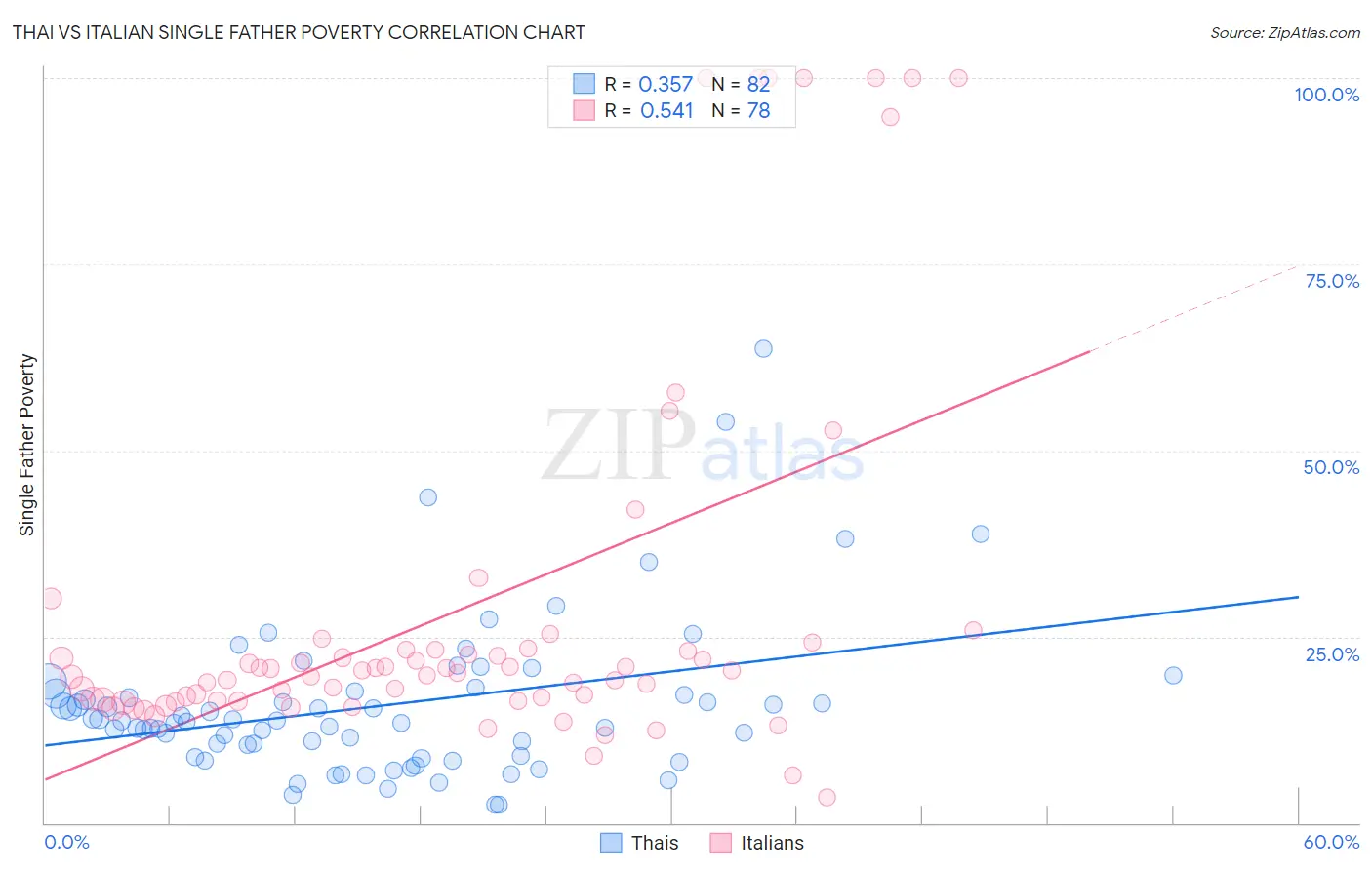 Thai vs Italian Single Father Poverty