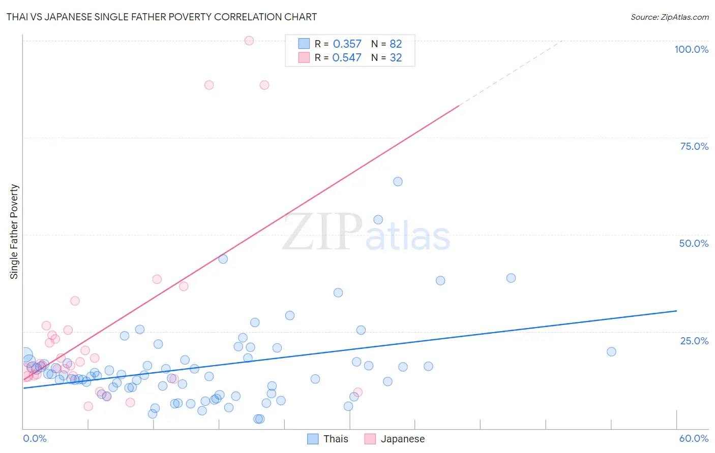 Thai vs Japanese Single Father Poverty