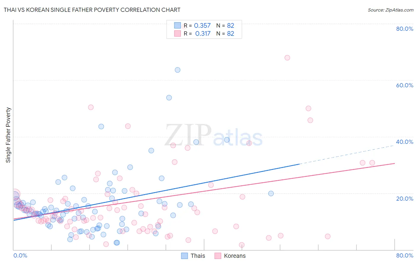 Thai vs Korean Single Father Poverty