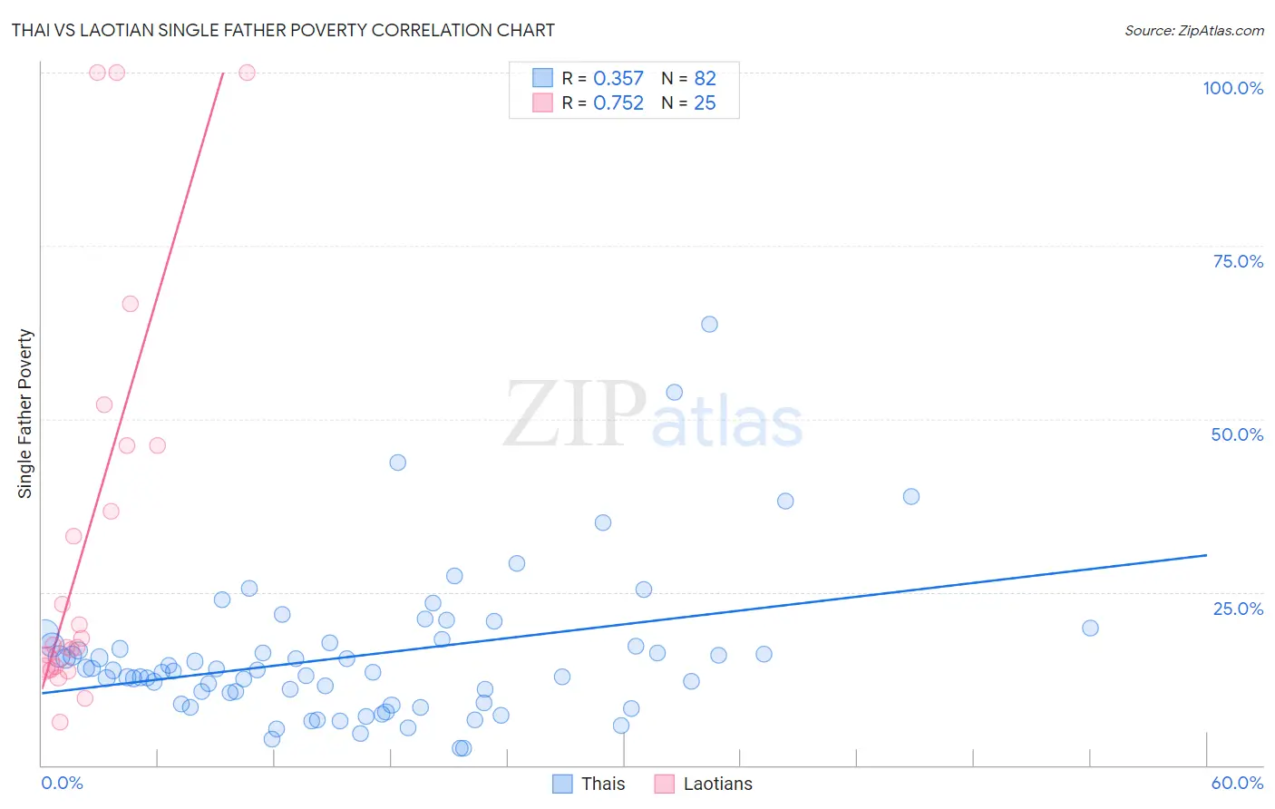 Thai vs Laotian Single Father Poverty