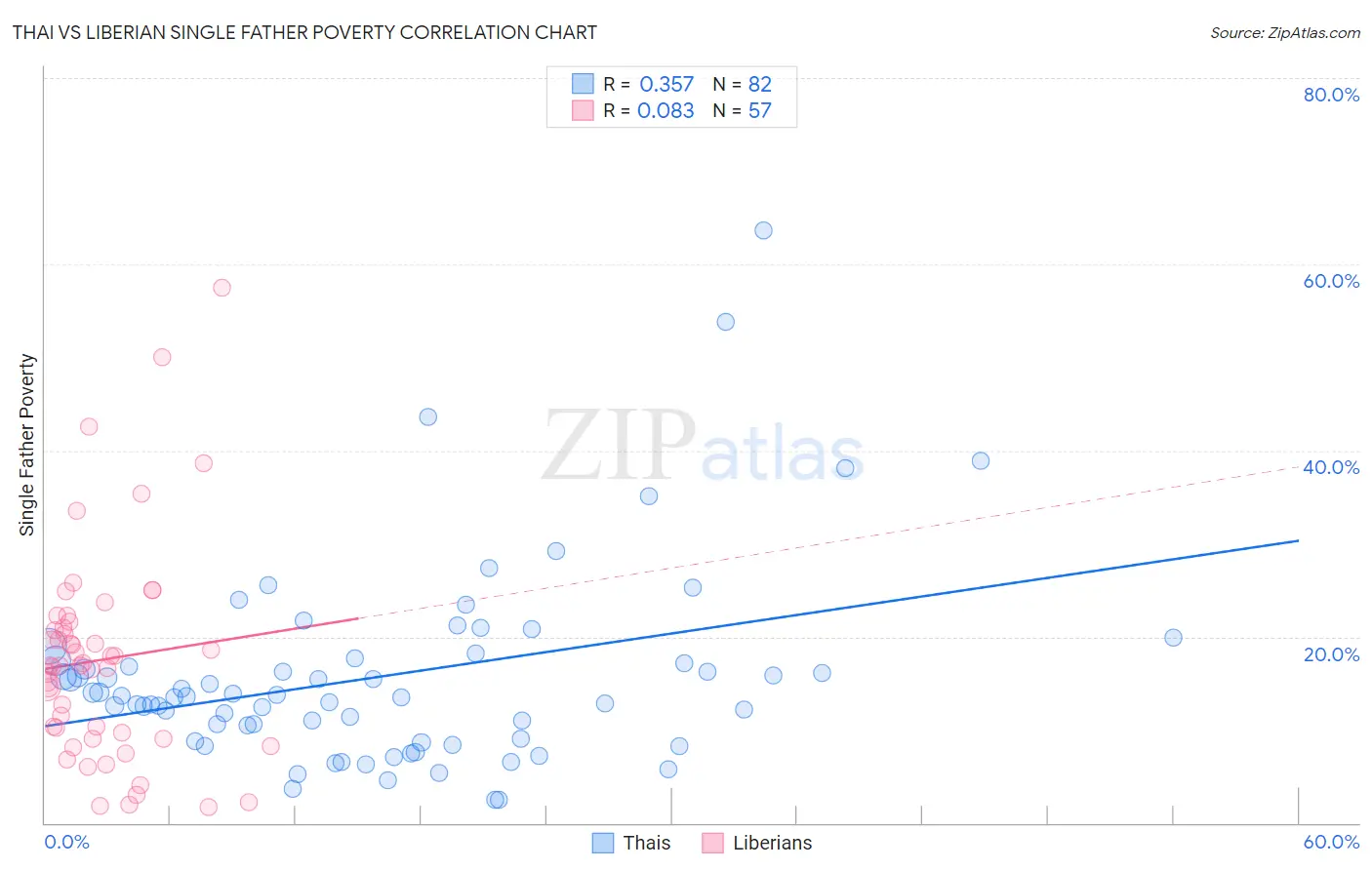 Thai vs Liberian Single Father Poverty