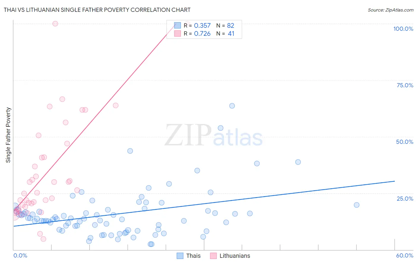 Thai vs Lithuanian Single Father Poverty