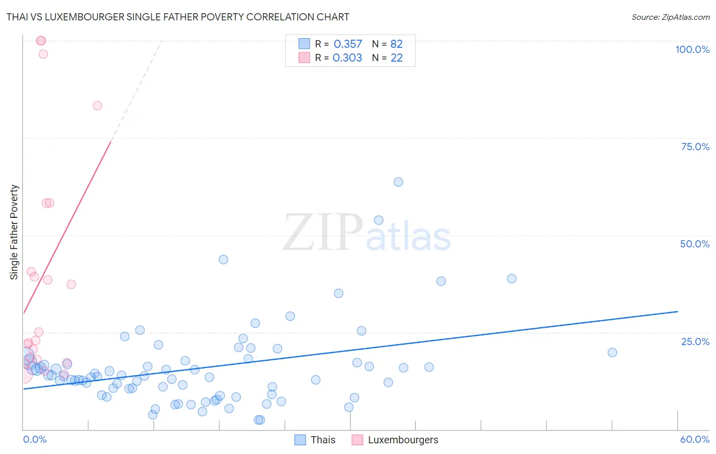 Thai vs Luxembourger Single Father Poverty