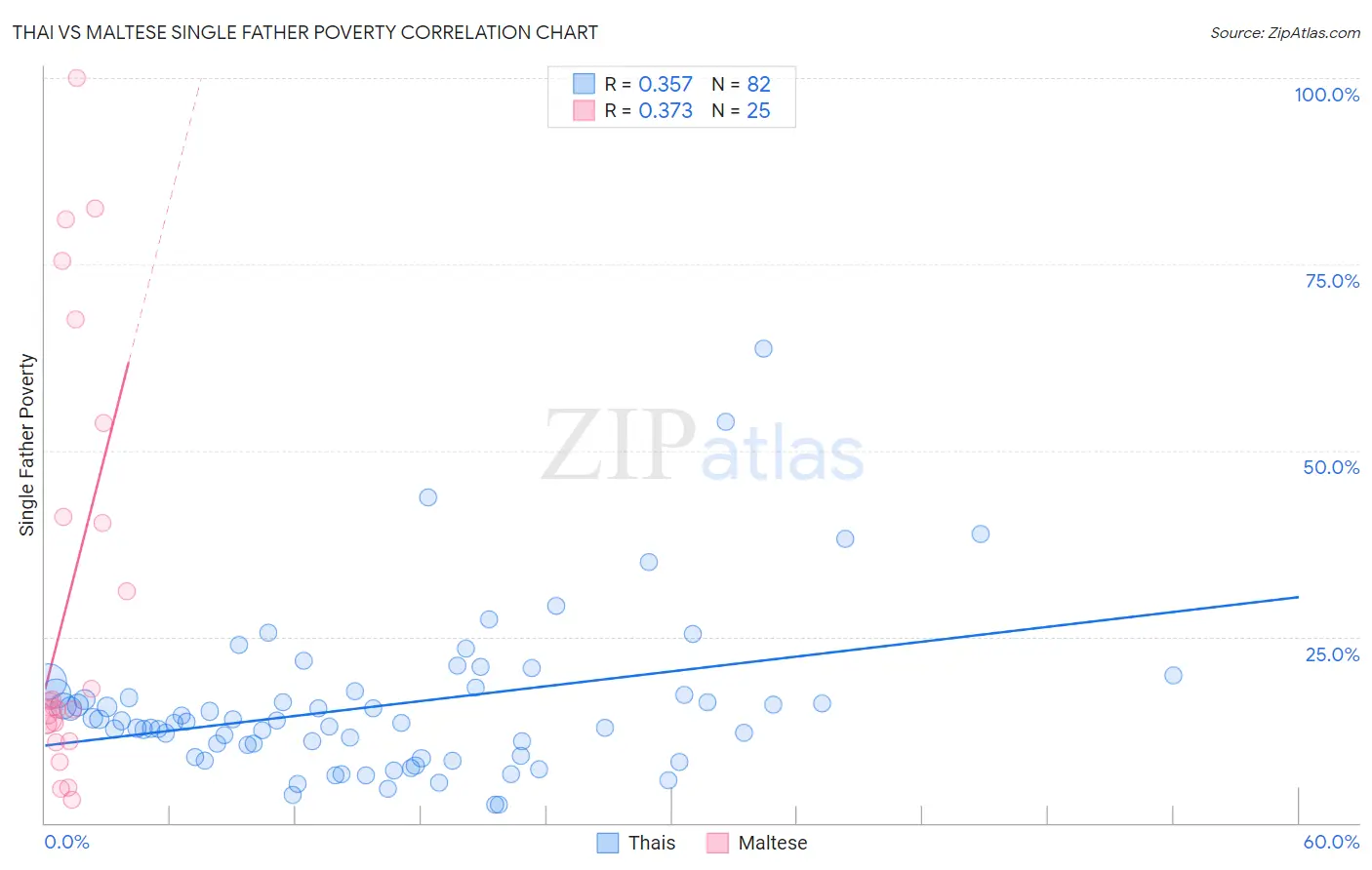 Thai vs Maltese Single Father Poverty