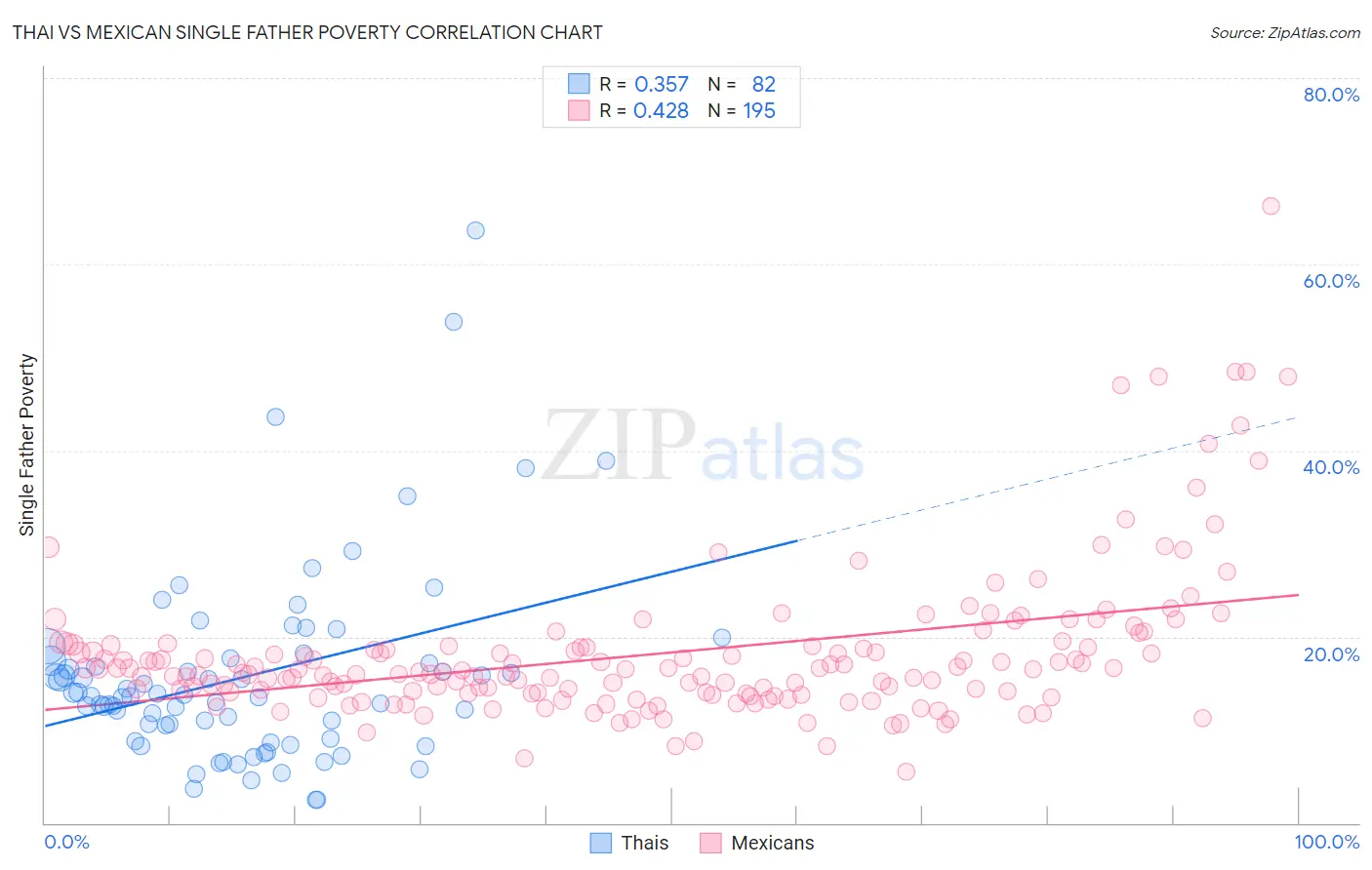 Thai vs Mexican Single Father Poverty