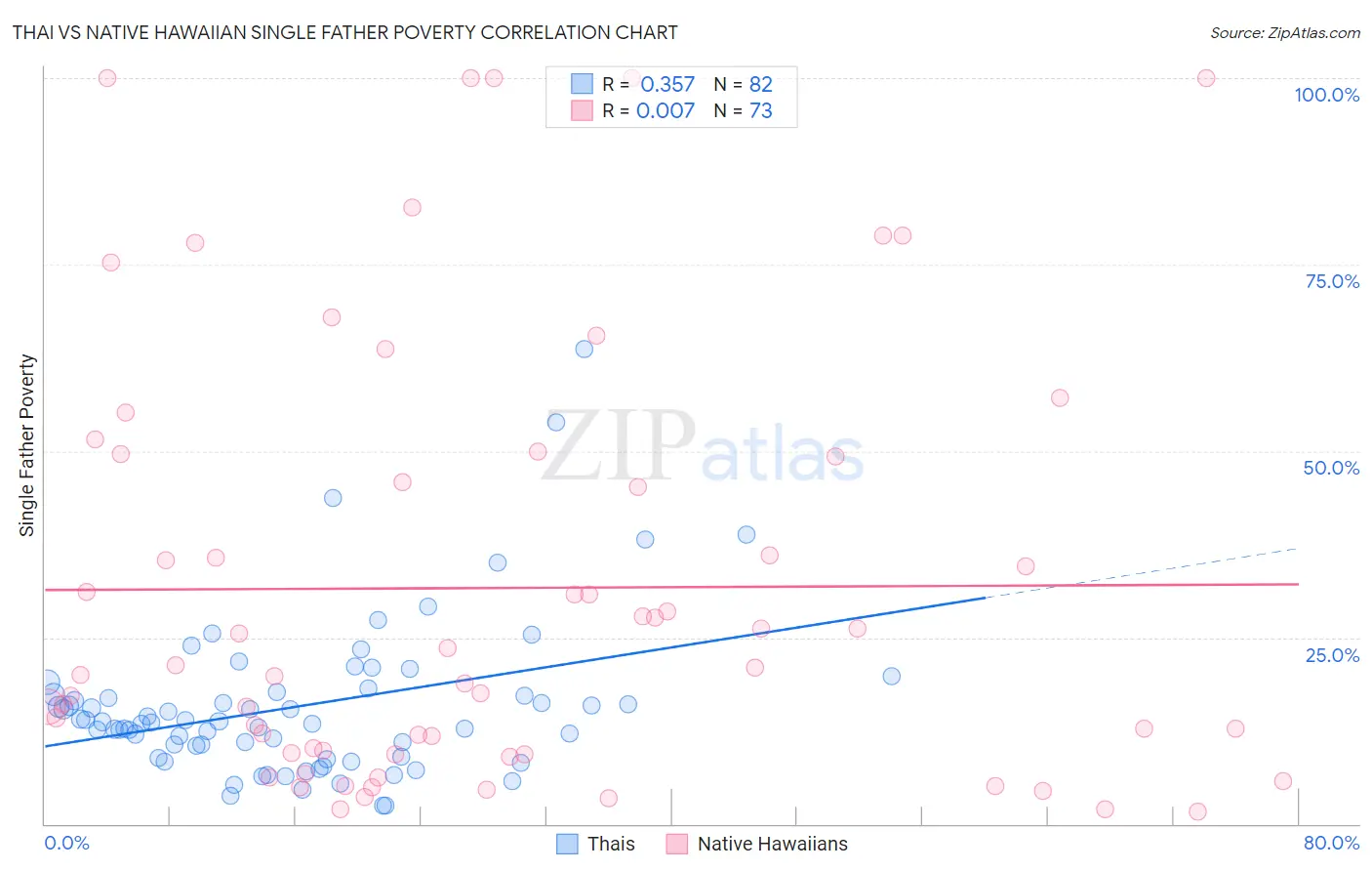 Thai vs Native Hawaiian Single Father Poverty