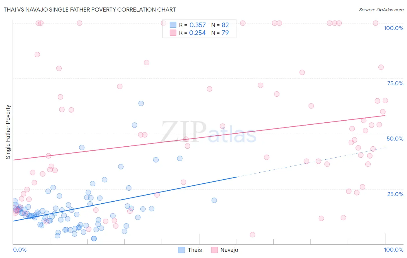 Thai vs Navajo Single Father Poverty