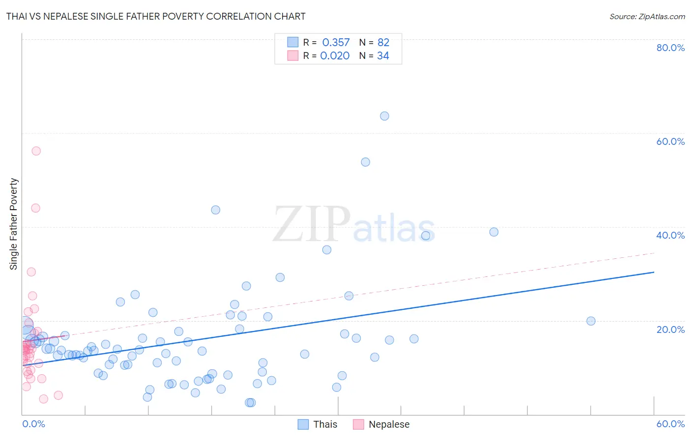 Thai vs Nepalese Single Father Poverty