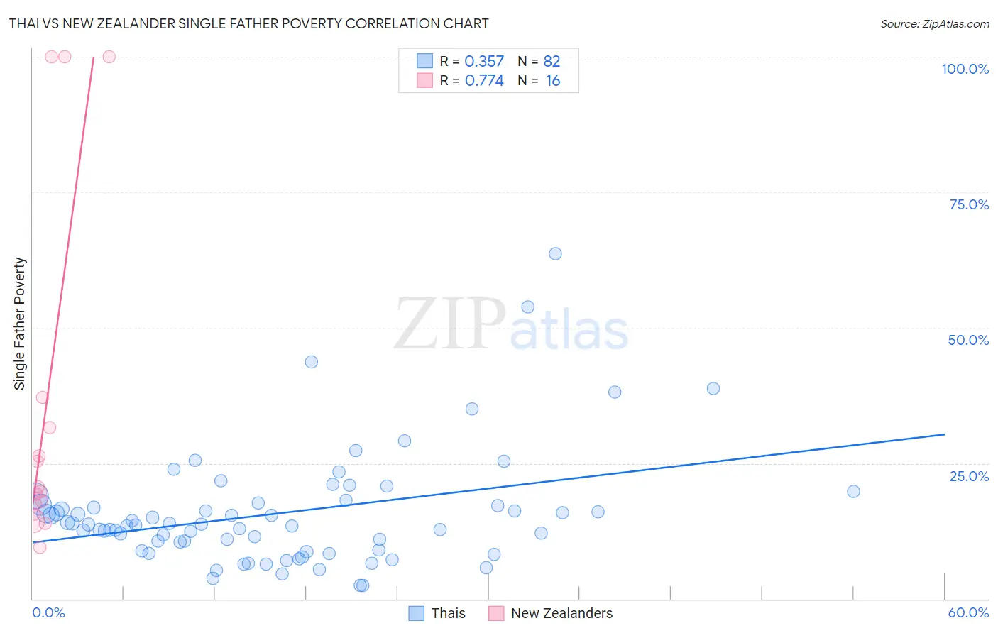 Thai vs New Zealander Single Father Poverty