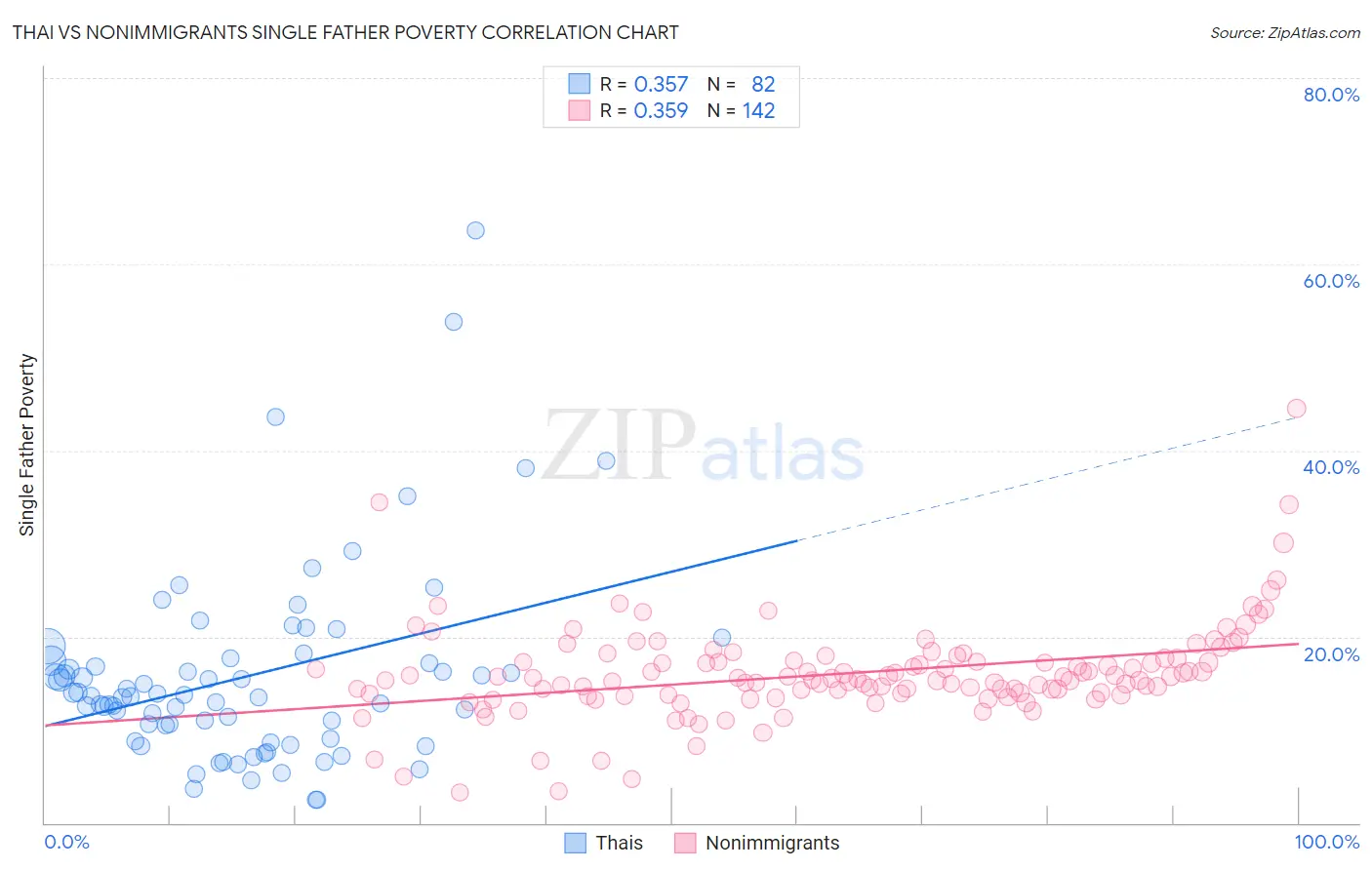 Thai vs Nonimmigrants Single Father Poverty