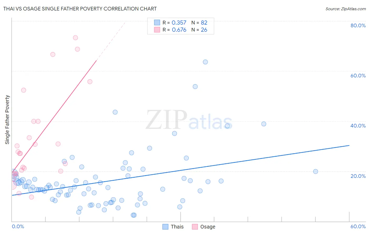 Thai vs Osage Single Father Poverty