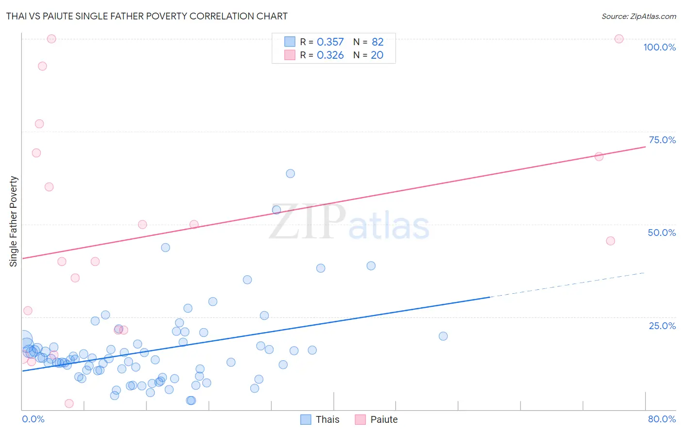 Thai vs Paiute Single Father Poverty