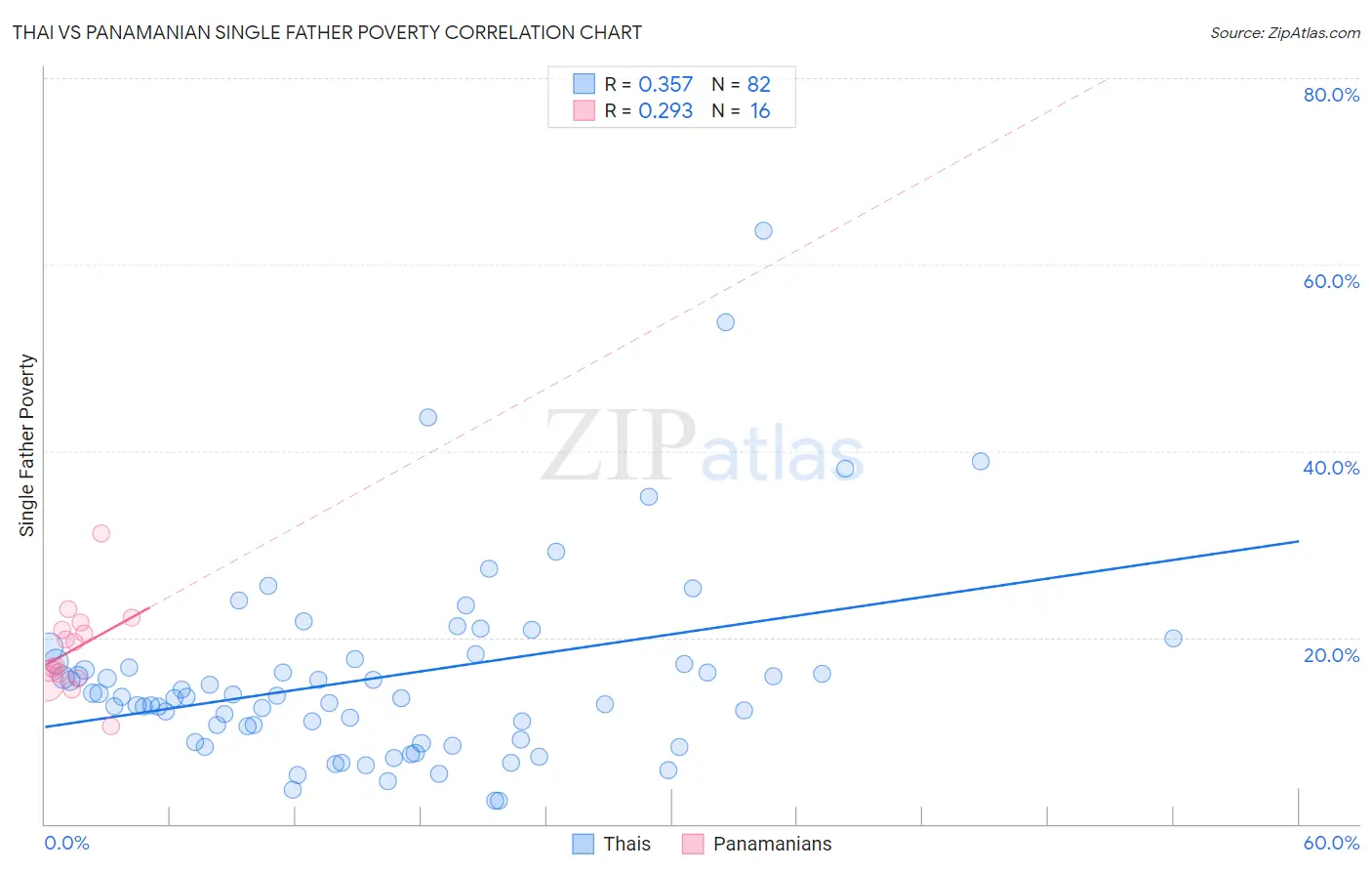 Thai vs Panamanian Single Father Poverty