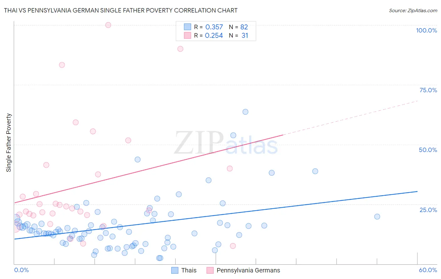 Thai vs Pennsylvania German Single Father Poverty
