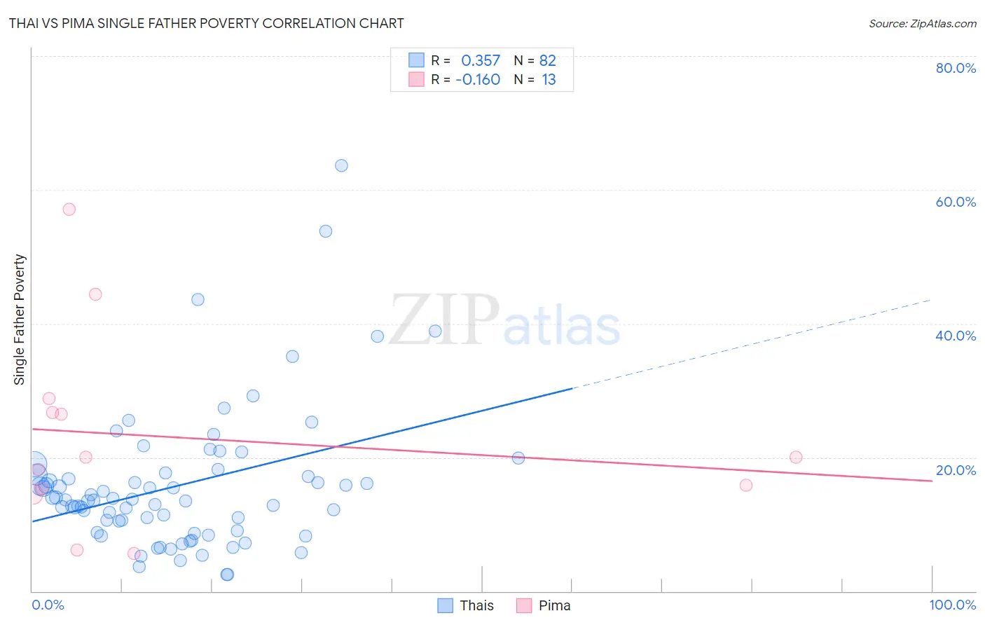 Thai vs Pima Single Father Poverty