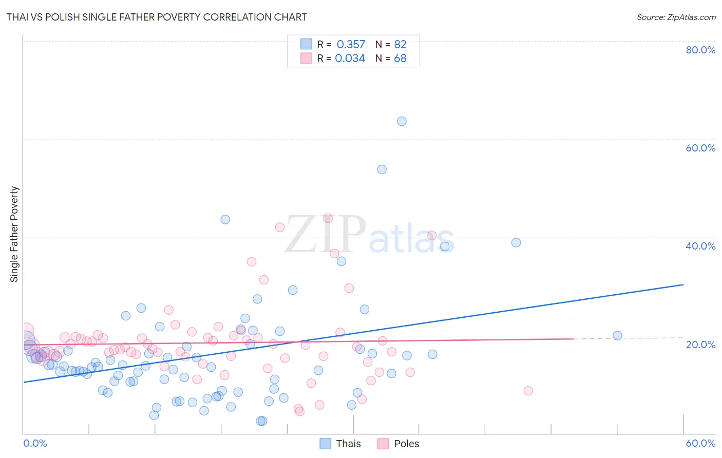 Thai vs Polish Single Father Poverty