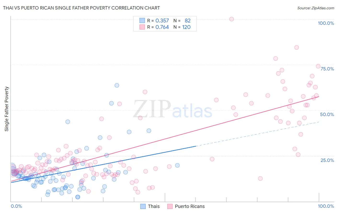 Thai vs Puerto Rican Single Father Poverty