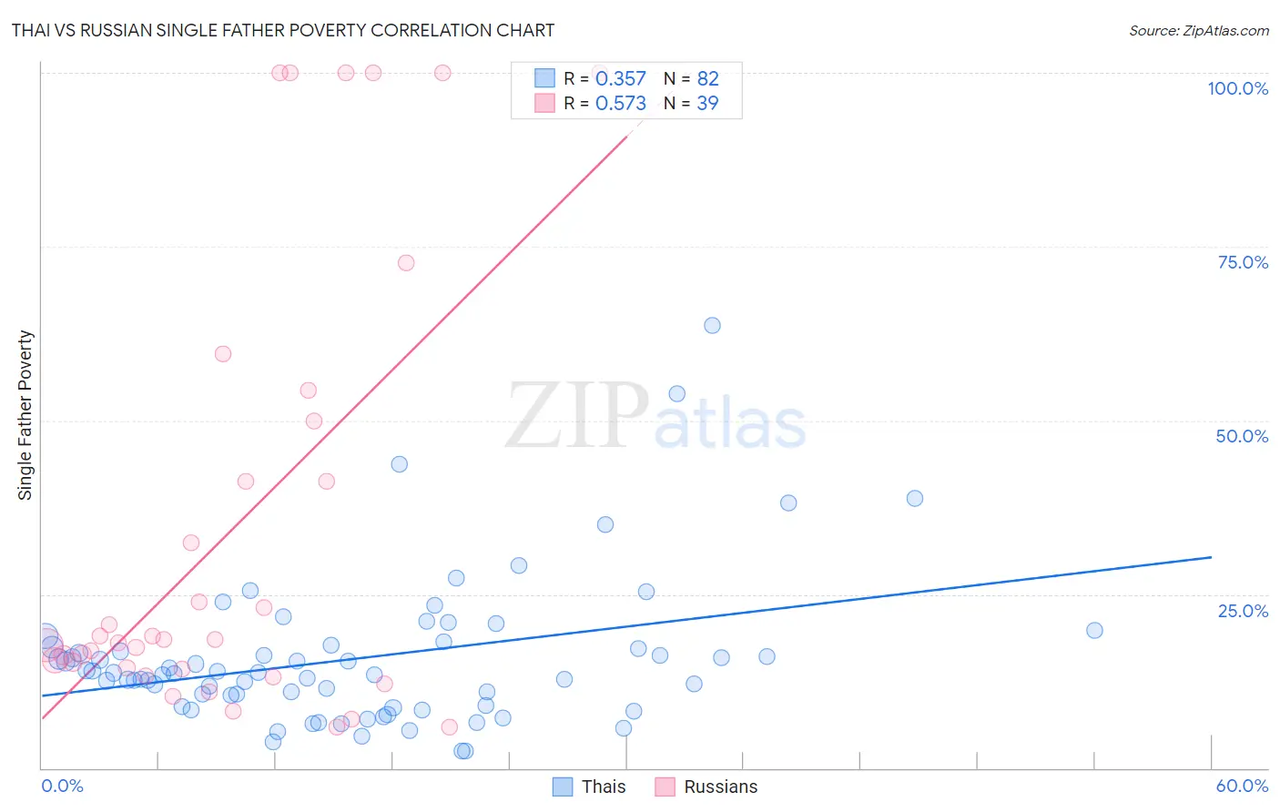 Thai vs Russian Single Father Poverty
