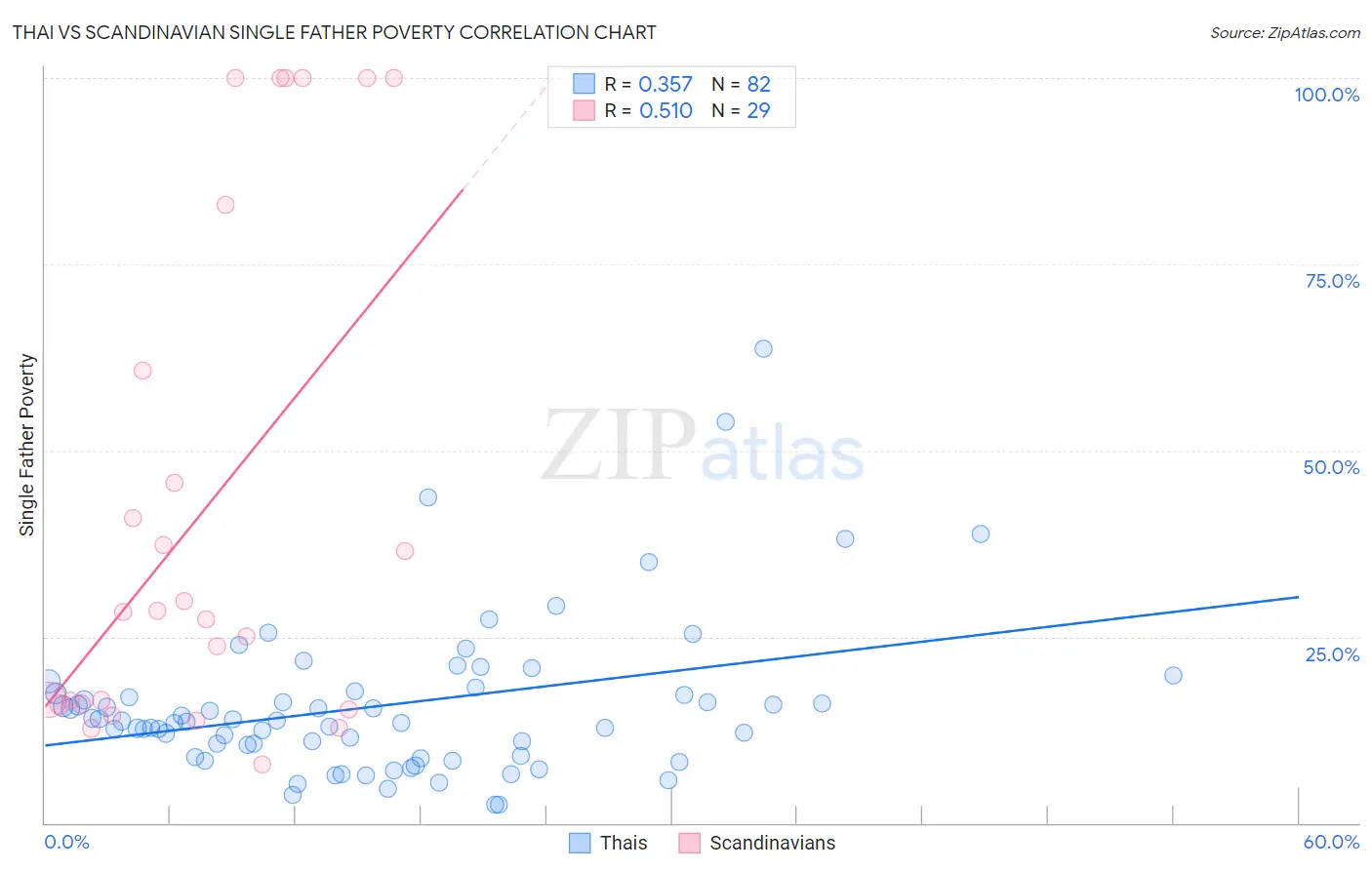 Thai vs Scandinavian Single Father Poverty