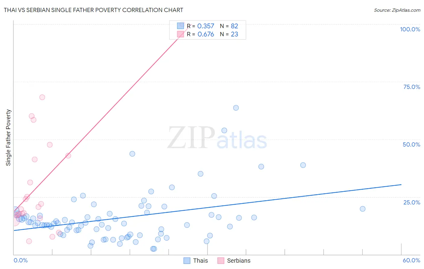 Thai vs Serbian Single Father Poverty