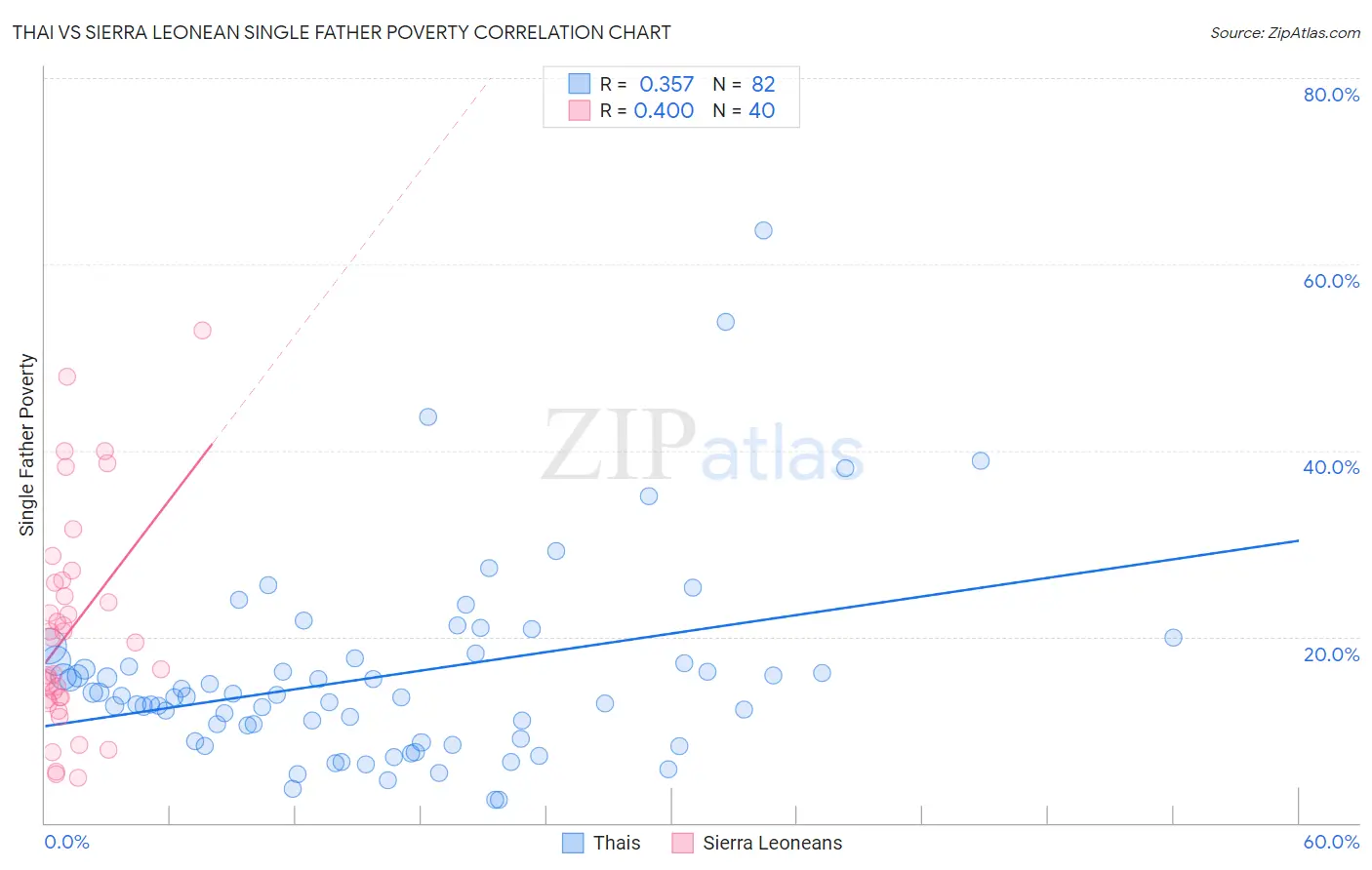 Thai vs Sierra Leonean Single Father Poverty
