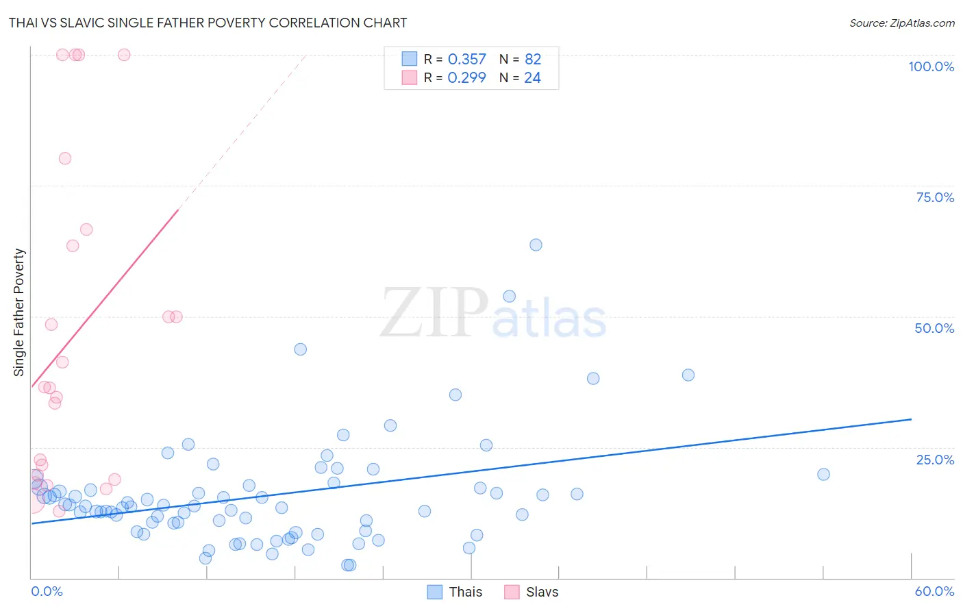 Thai vs Slavic Single Father Poverty