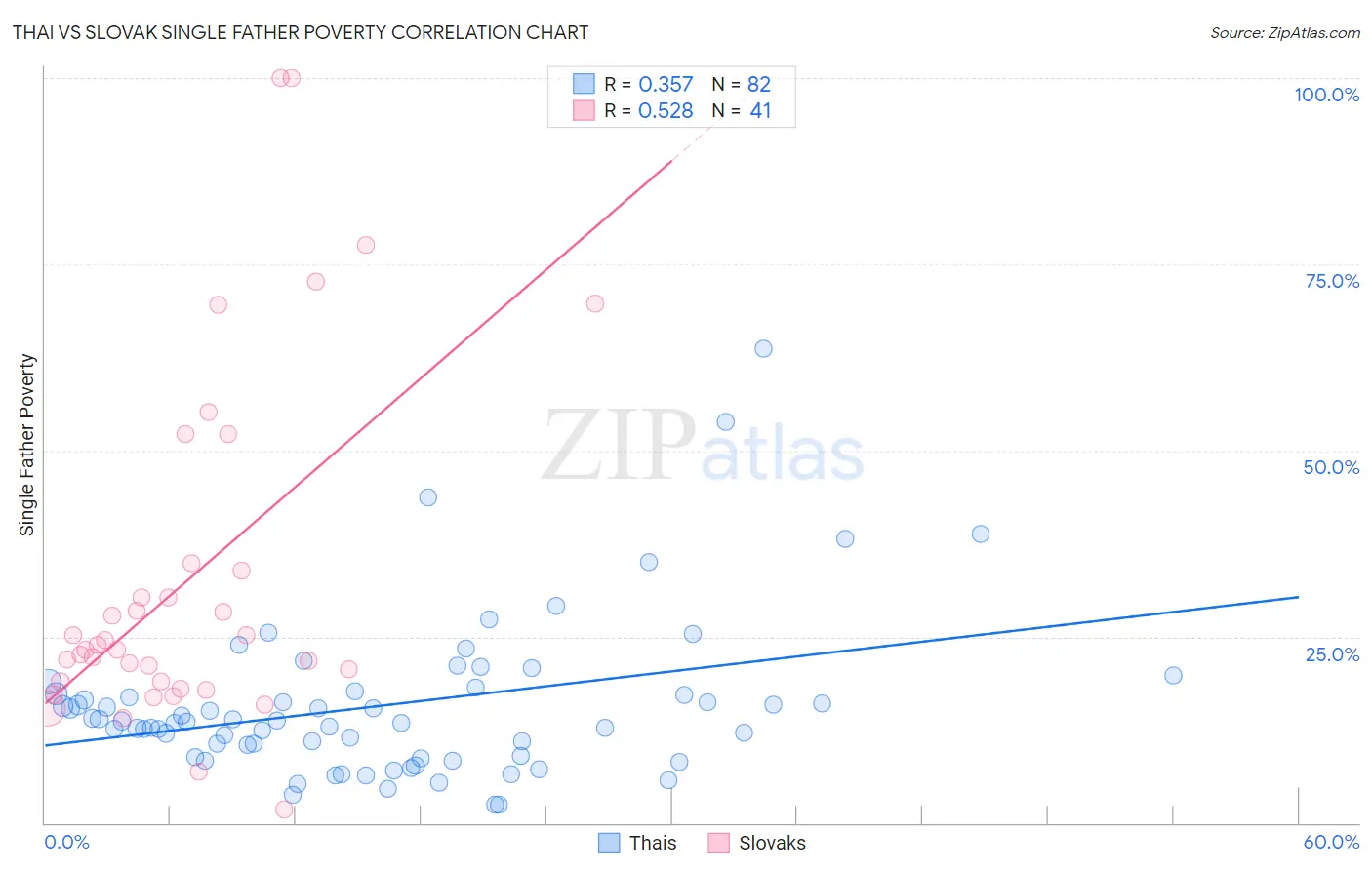 Thai vs Slovak Single Father Poverty