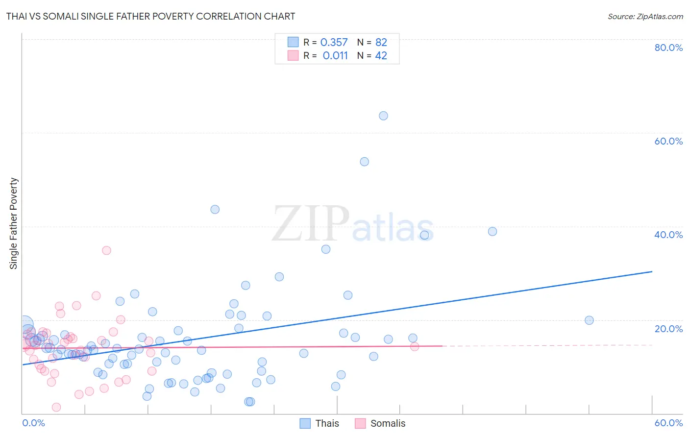 Thai vs Somali Single Father Poverty