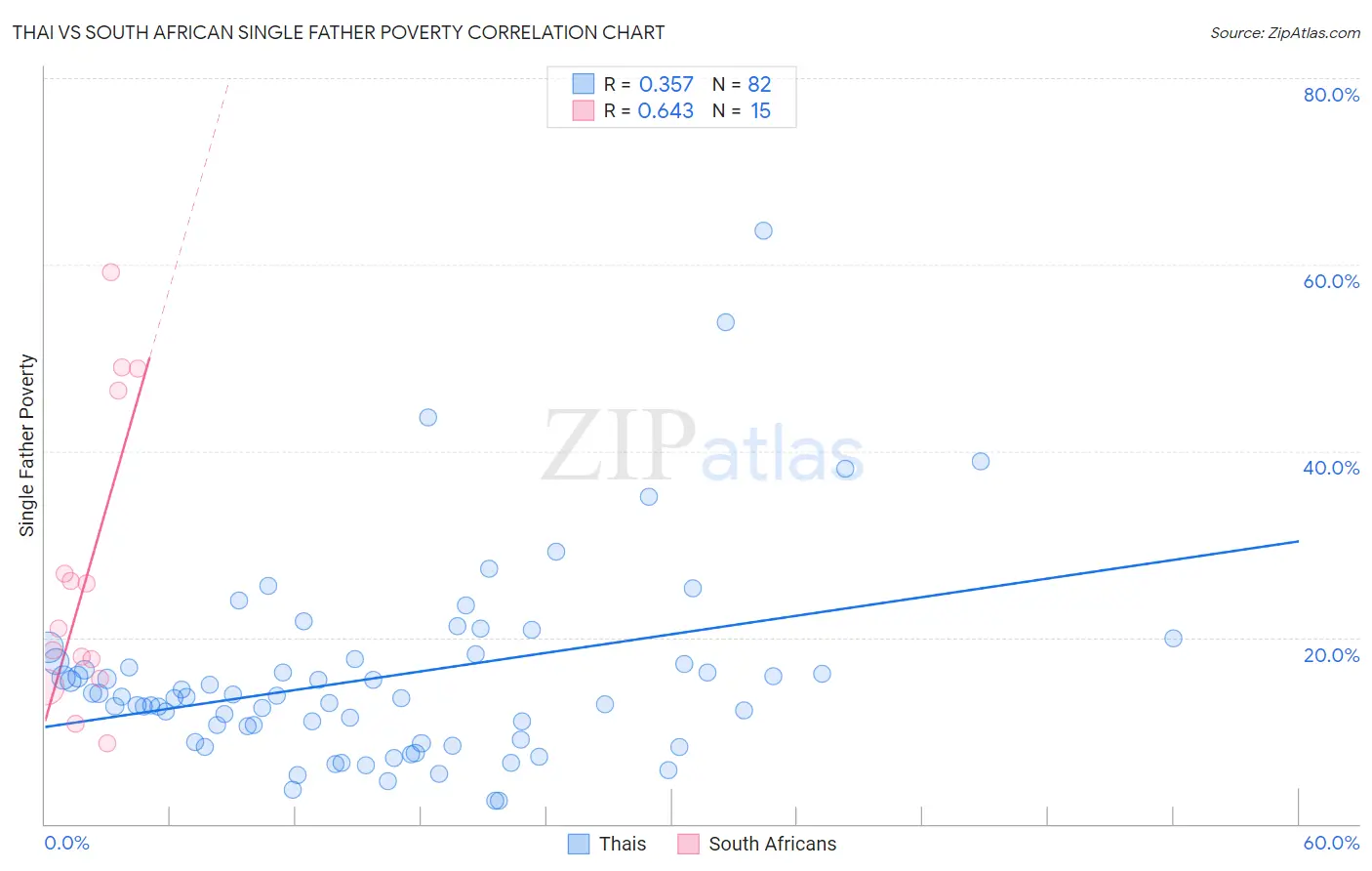 Thai vs South African Single Father Poverty