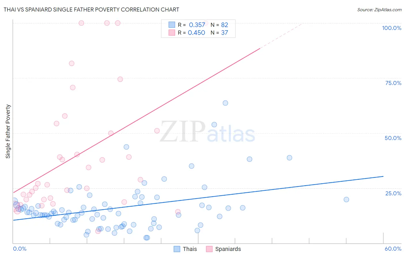 Thai vs Spaniard Single Father Poverty