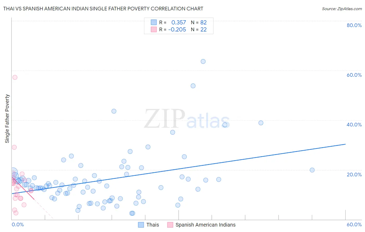 Thai vs Spanish American Indian Single Father Poverty