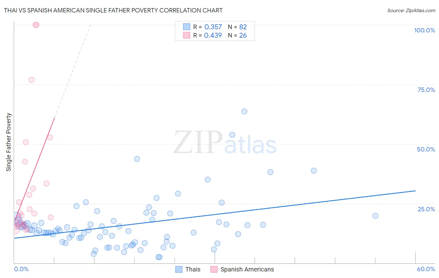 Thai vs Spanish American Single Father Poverty