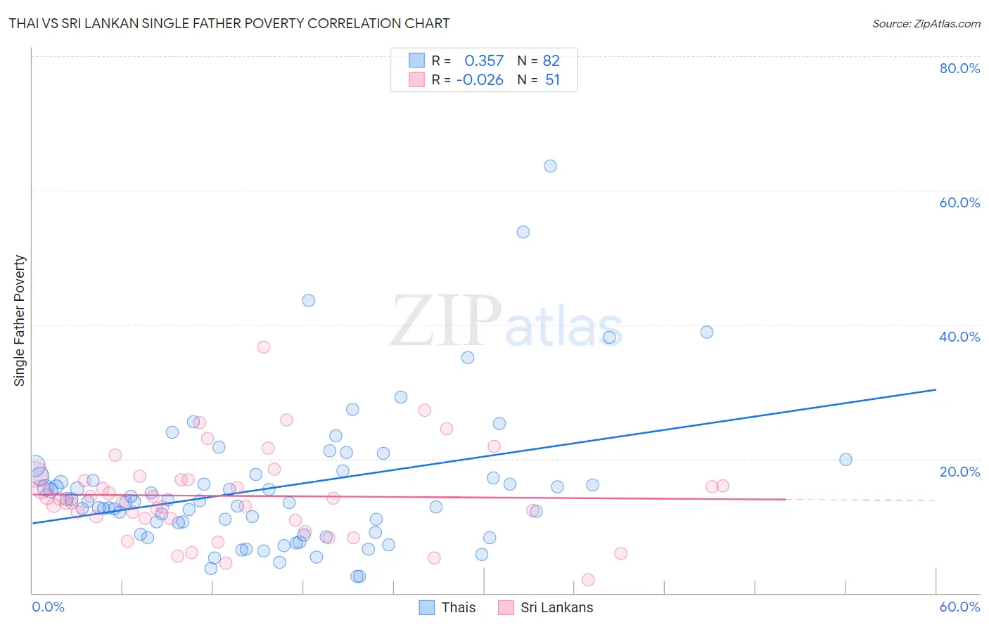 Thai vs Sri Lankan Single Father Poverty