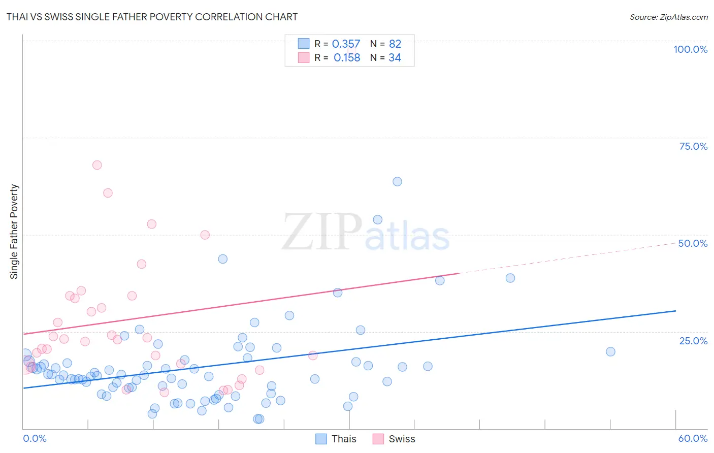 Thai vs Swiss Single Father Poverty