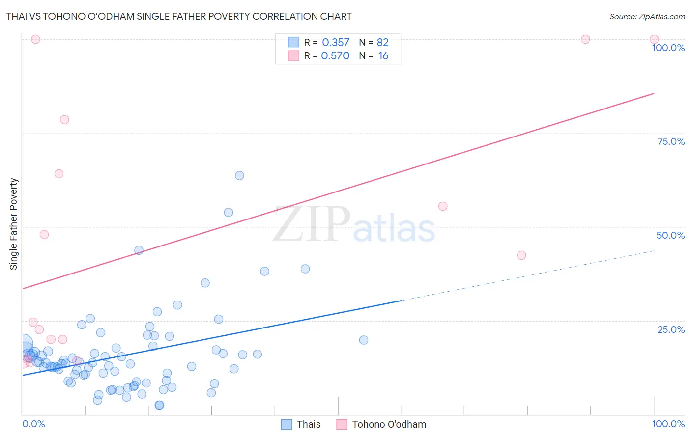 Thai vs Tohono O'odham Single Father Poverty
