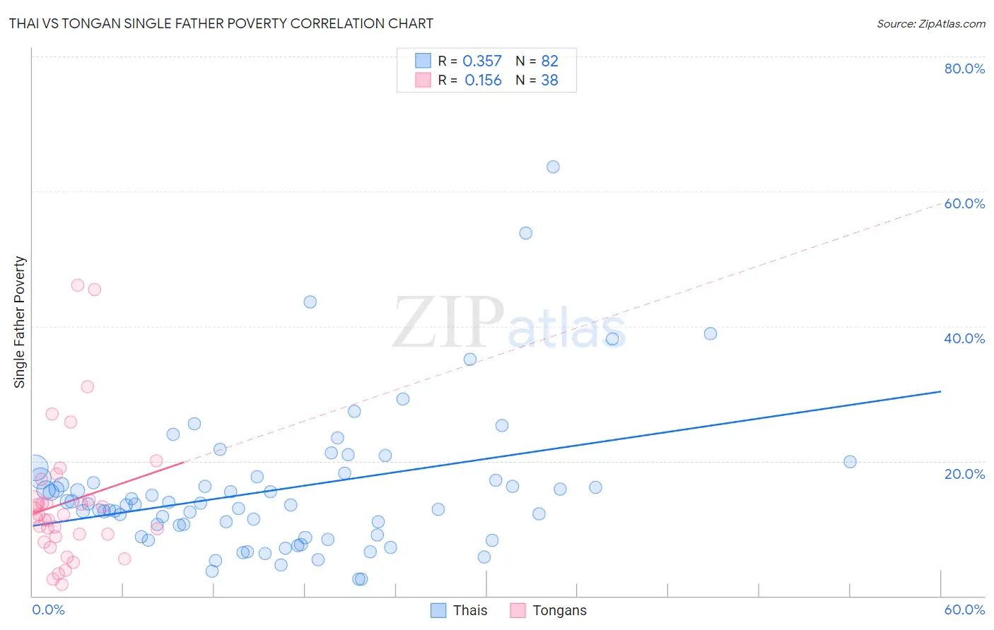 Thai vs Tongan Single Father Poverty
