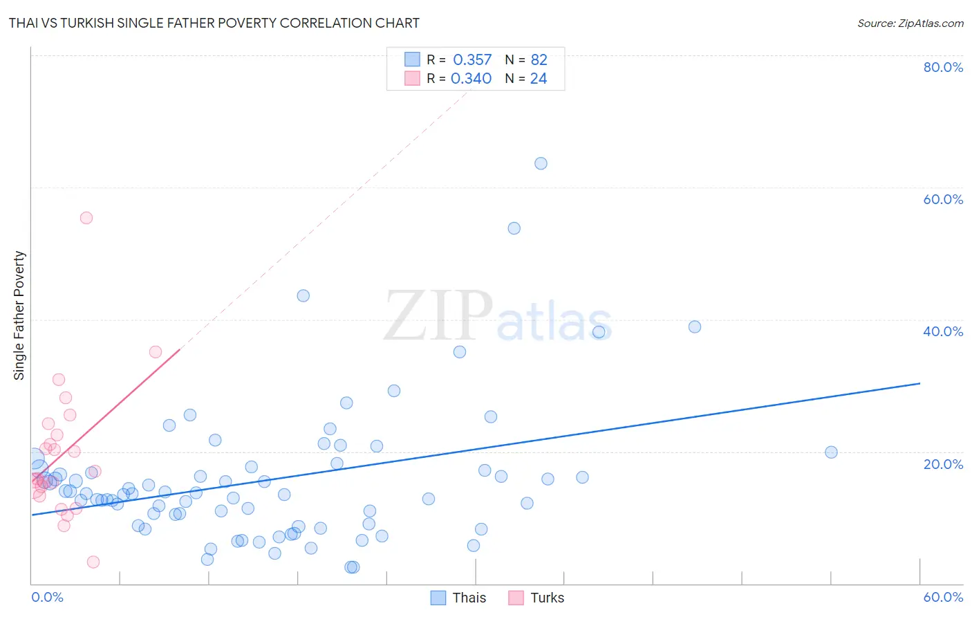 Thai vs Turkish Single Father Poverty
