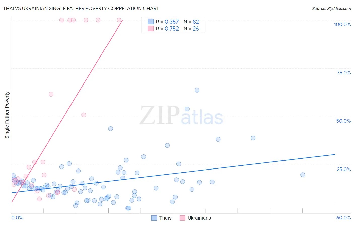 Thai vs Ukrainian Single Father Poverty