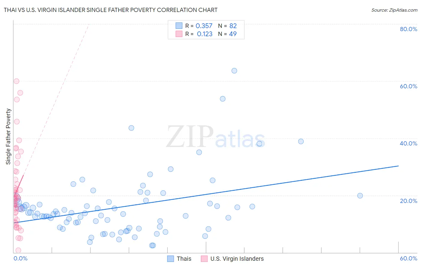 Thai vs U.S. Virgin Islander Single Father Poverty