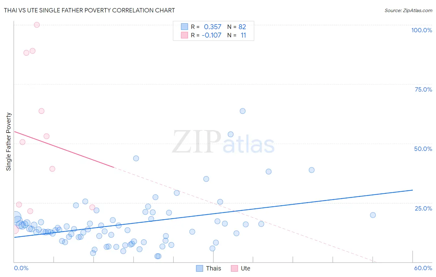 Thai vs Ute Single Father Poverty