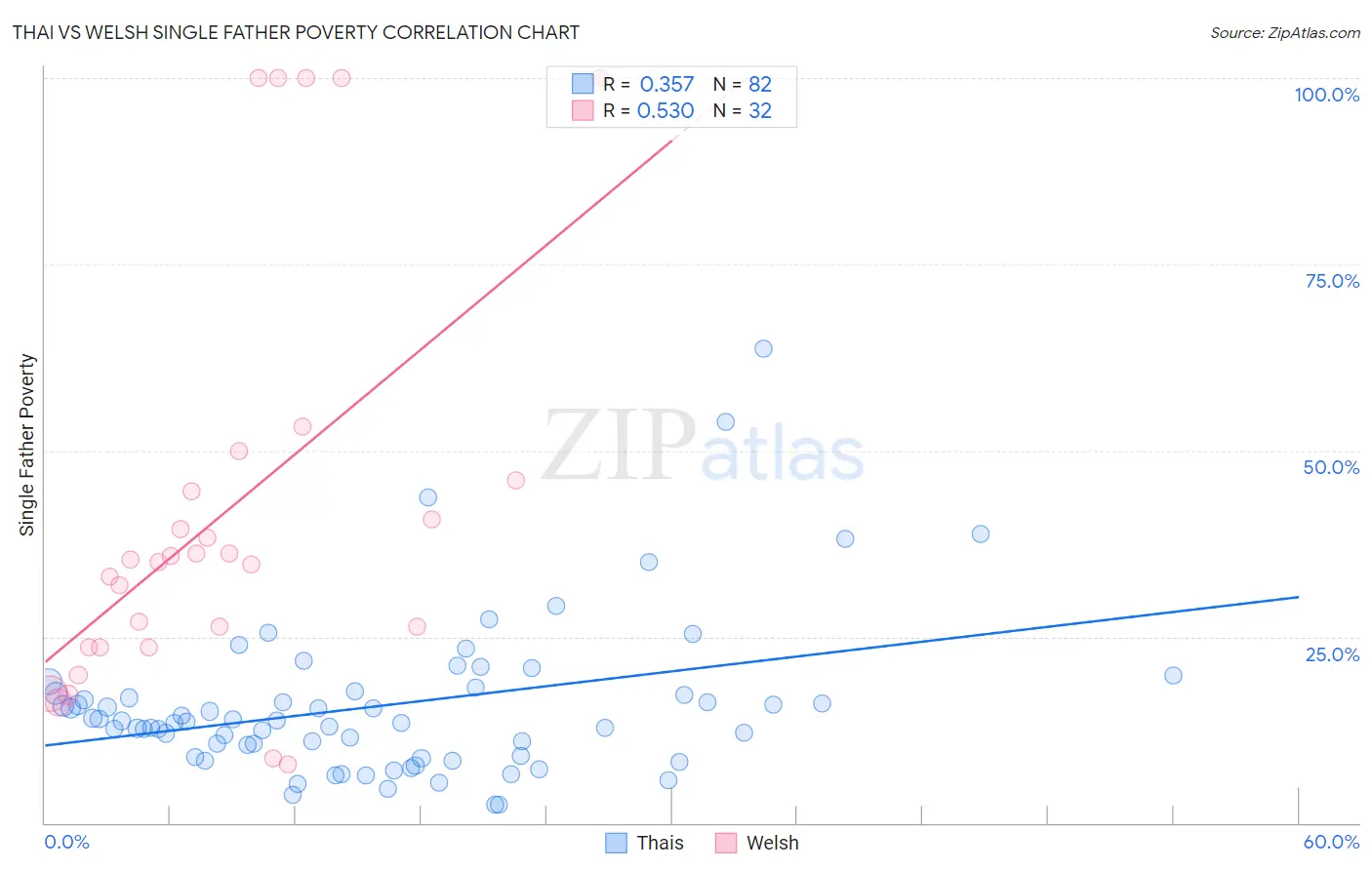 Thai vs Welsh Single Father Poverty