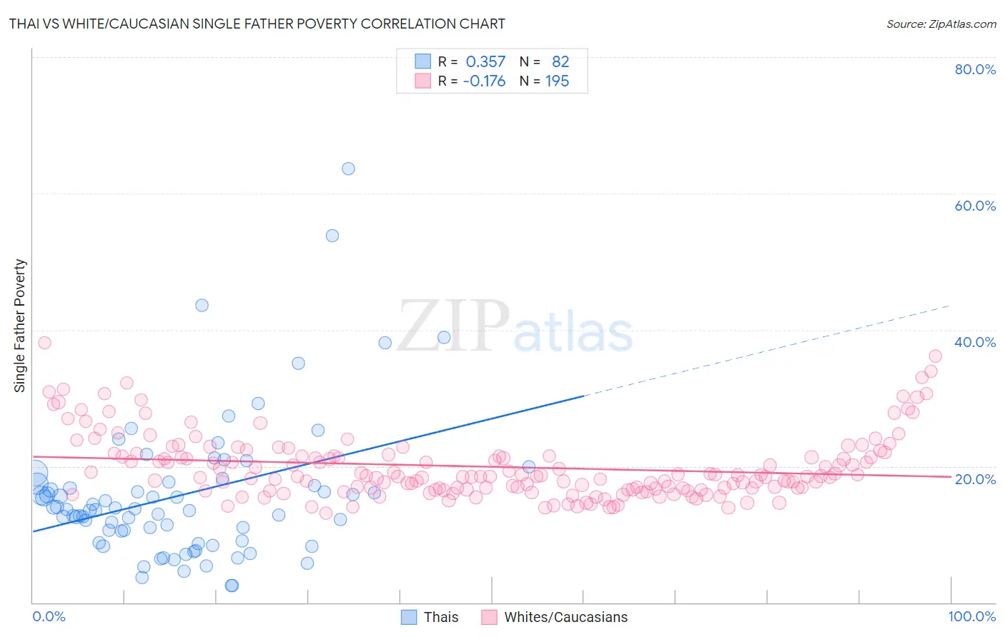 Thai vs White/Caucasian Single Father Poverty