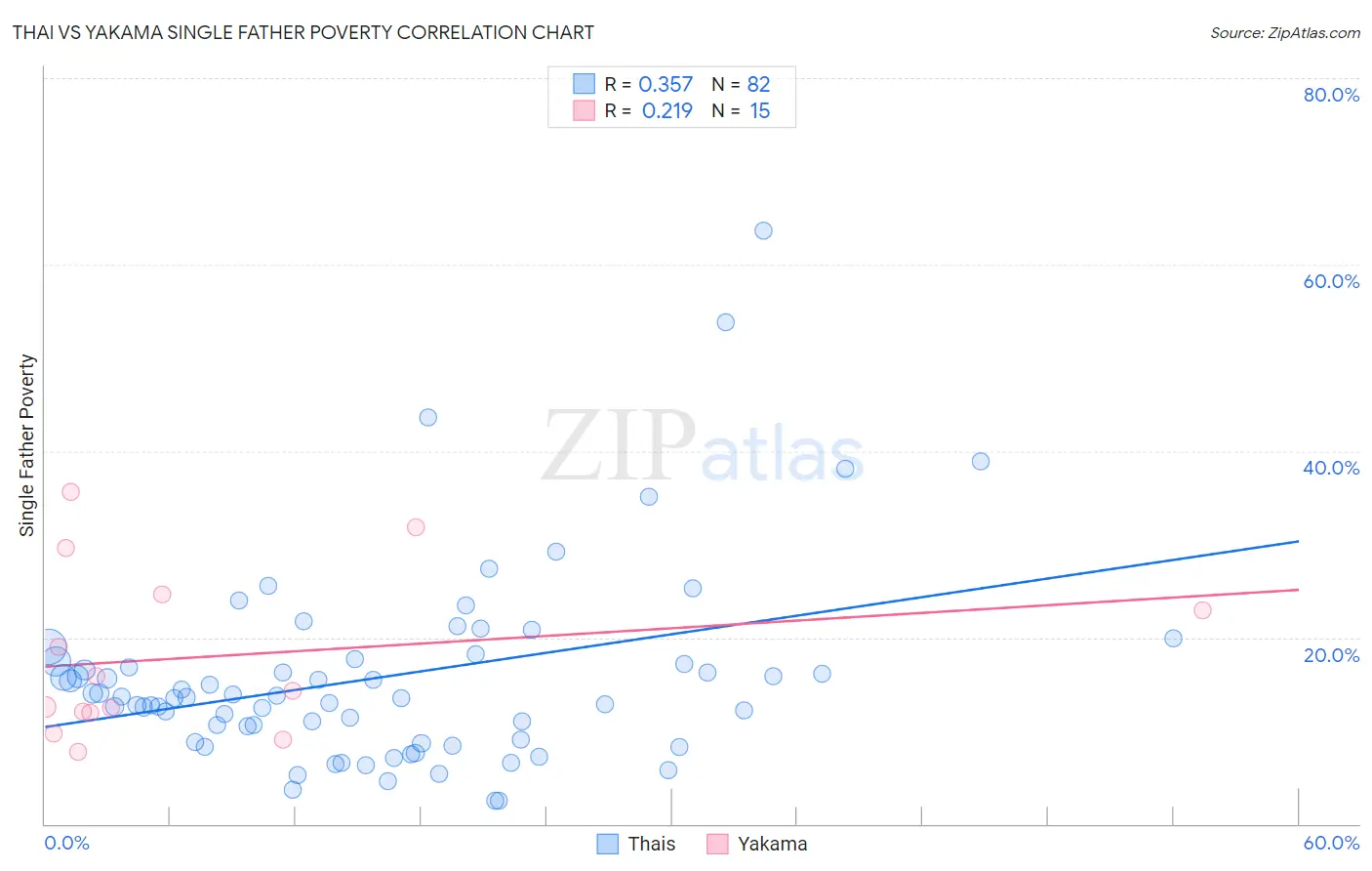 Thai vs Yakama Single Father Poverty