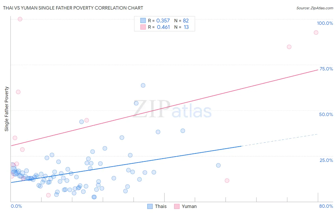Thai vs Yuman Single Father Poverty