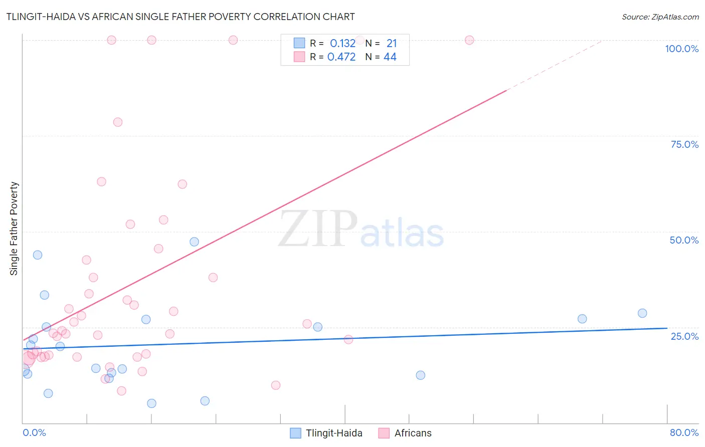 Tlingit-Haida vs African Single Father Poverty