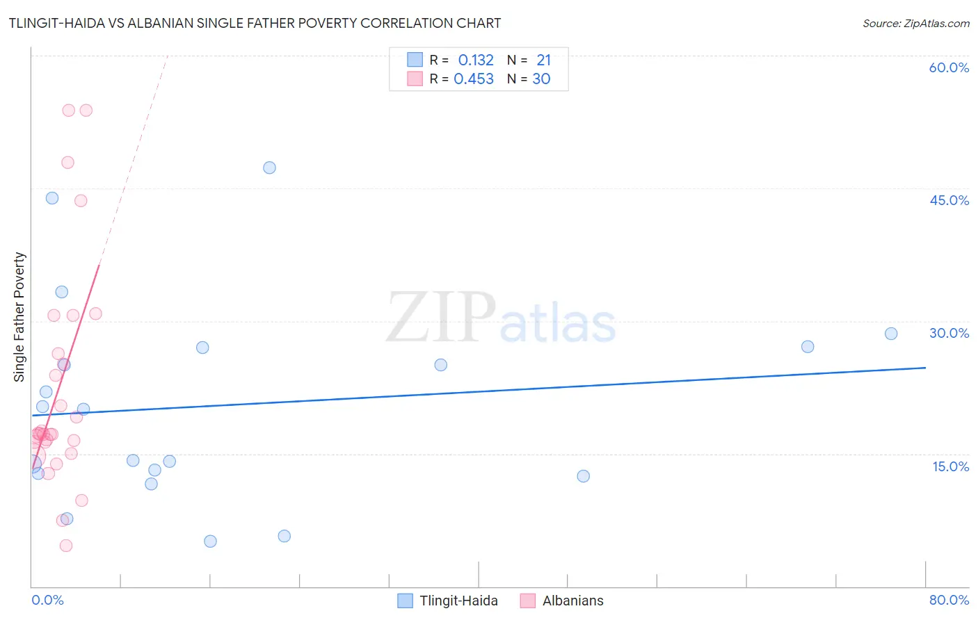 Tlingit-Haida vs Albanian Single Father Poverty