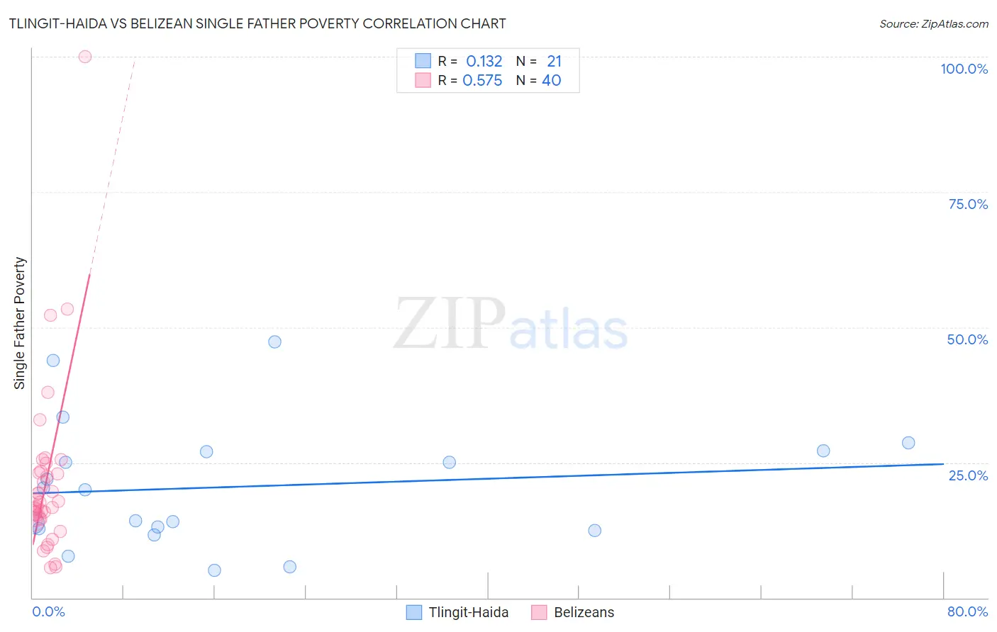 Tlingit-Haida vs Belizean Single Father Poverty